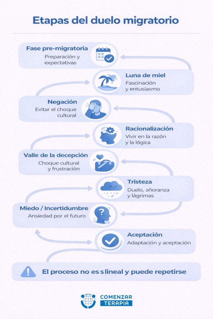 Etapas del duelo migratorio