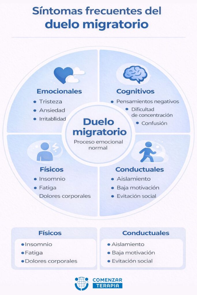 Síntomas del duelo migratorio