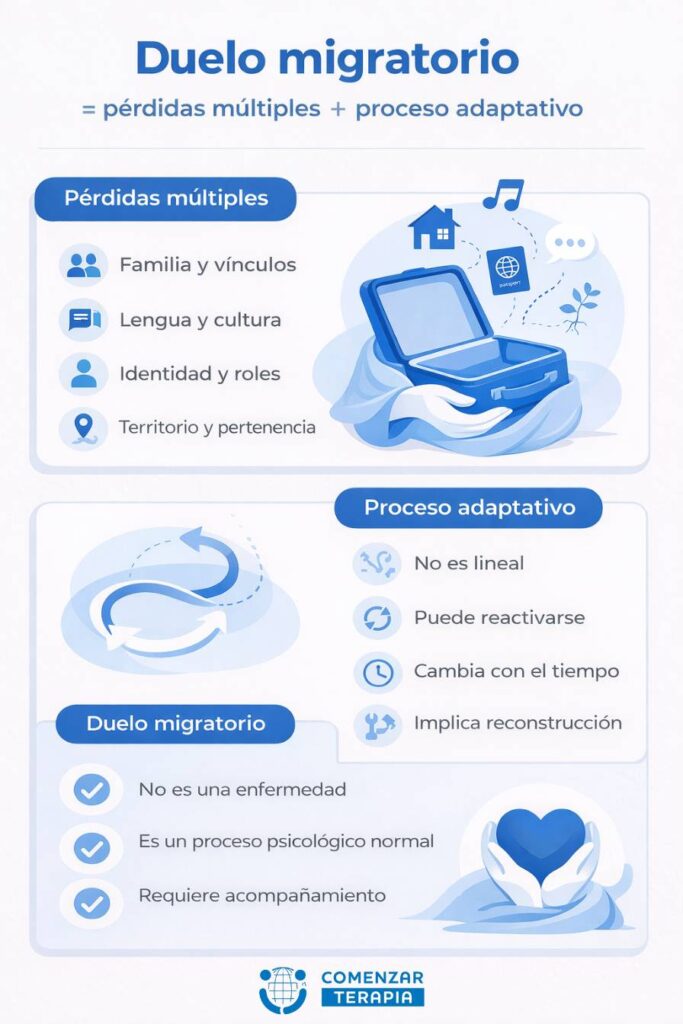 ¿Qué es el duelo migratorio